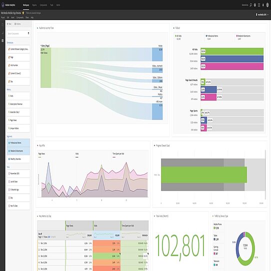 Adobe Analytics Workspace interface