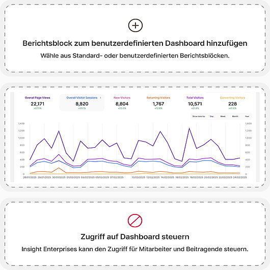 Insight Enterprises kann nun sensible persönliche Daten sicher zwischen den Beteiligten austauschen und so einen nahtlosen Zugang zu wichtigen Erkenntnissen bei gleichzeitiger Einhaltung strenger Sicherheitskontrollen gewährleisten. Insight Enterprises' anpassbare Website-Analytik