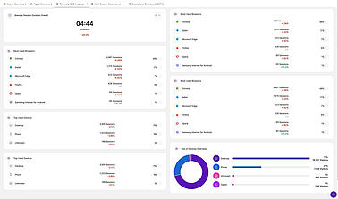 Analytics Dashboard Benutzerhandbuch - Benutzerdefinierte Dashboards - Technische Leistungsanalyse