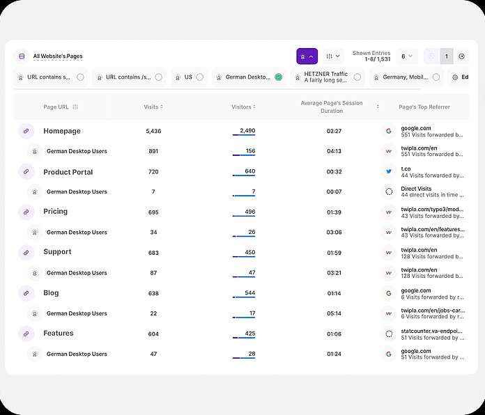 Pages Dashboard - Compare data historically - TWIPLA Website Intelligence