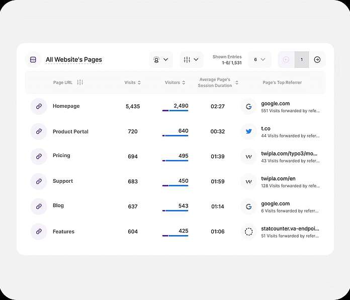 Pages Dashboard - Page performance report - TWIPLA Website Intelligence