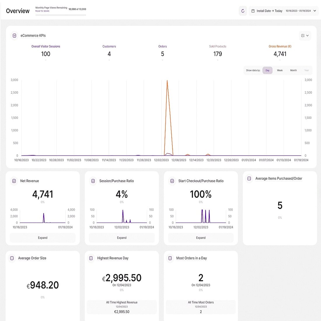 E-Commerce-Statistikübersicht-Top-KPIs