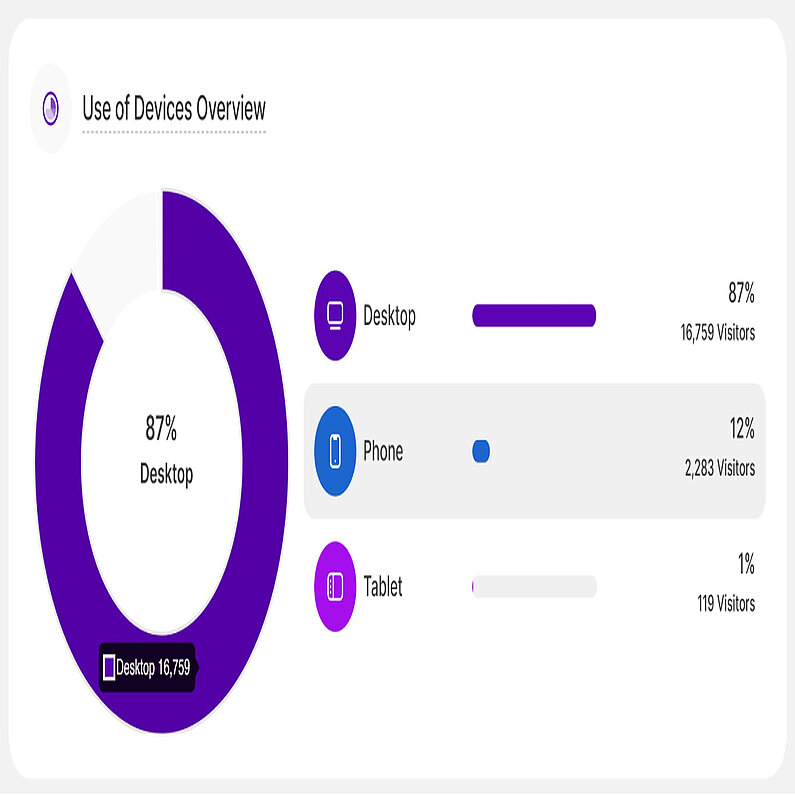 Overview of Devices Usage