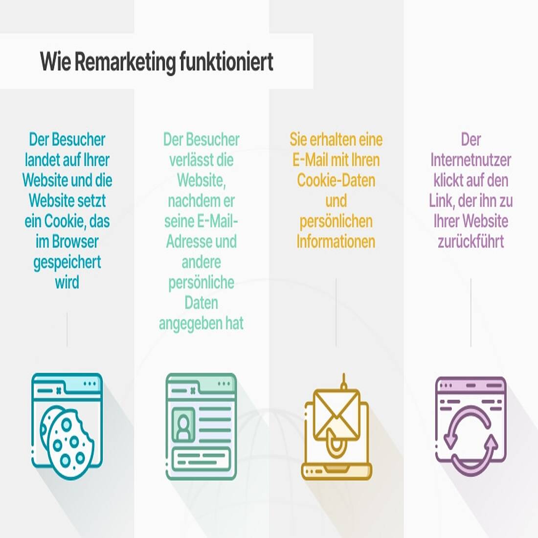 Grafik zur Erläuterung des Remarketing