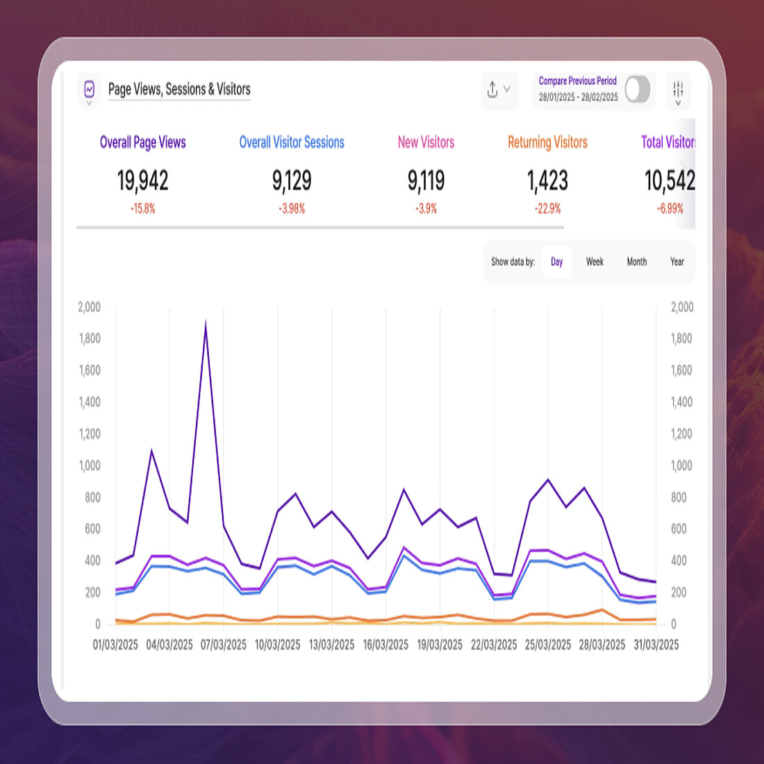 If the first report block in the Master Dashboard is showing graph data, it's a clear sign that TWIPLA is working properly Verifying that TWIPLA is collecting website visitor data