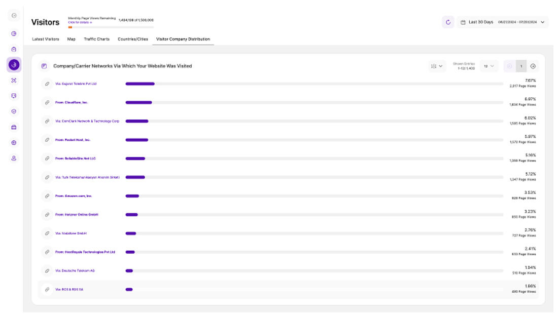 TWIPLA"s Visitor Company Distribution module