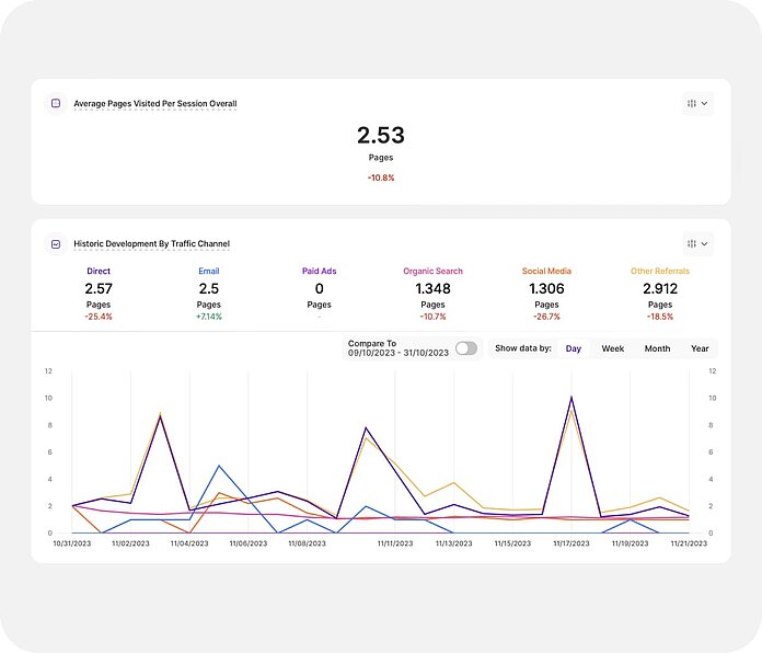 Traffic structure - average page visits per channel - TWIPLA website intelligence