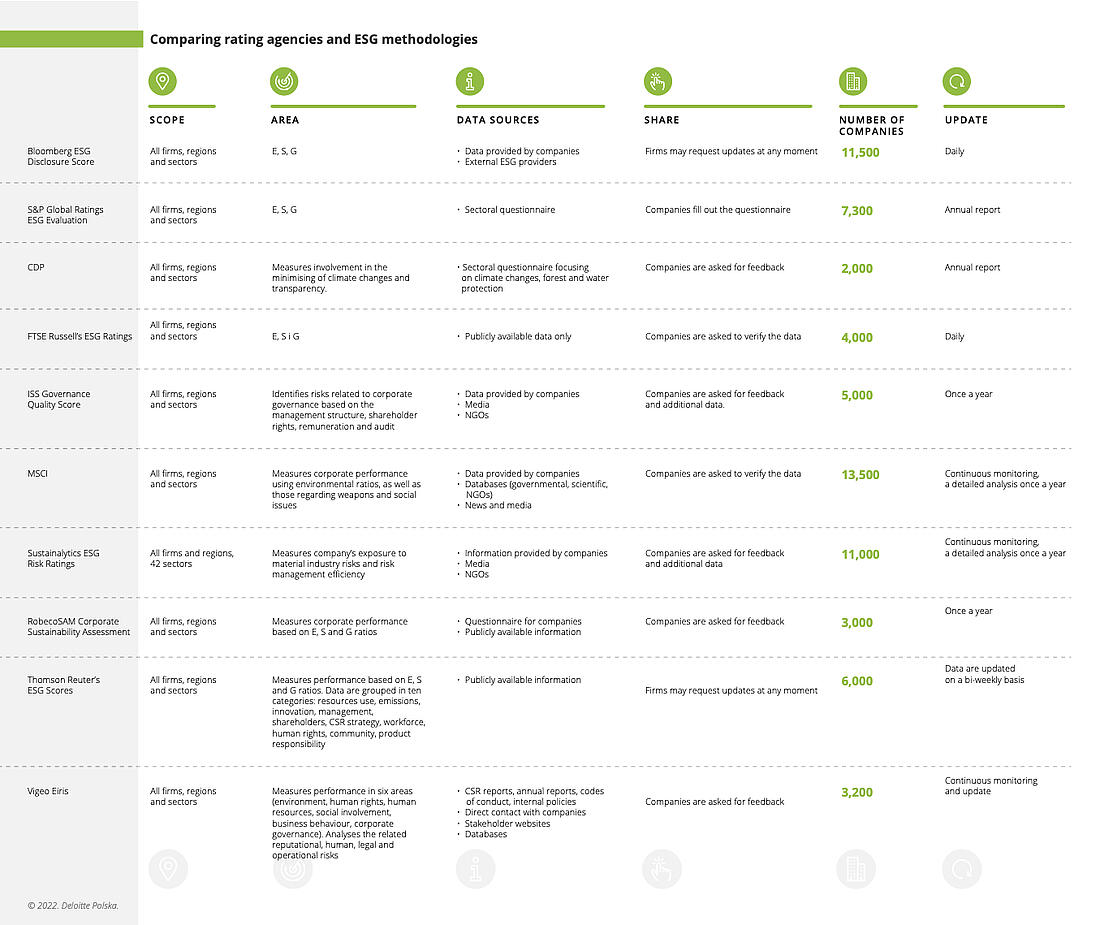 ESG rating methodologies - ESG rating agencies