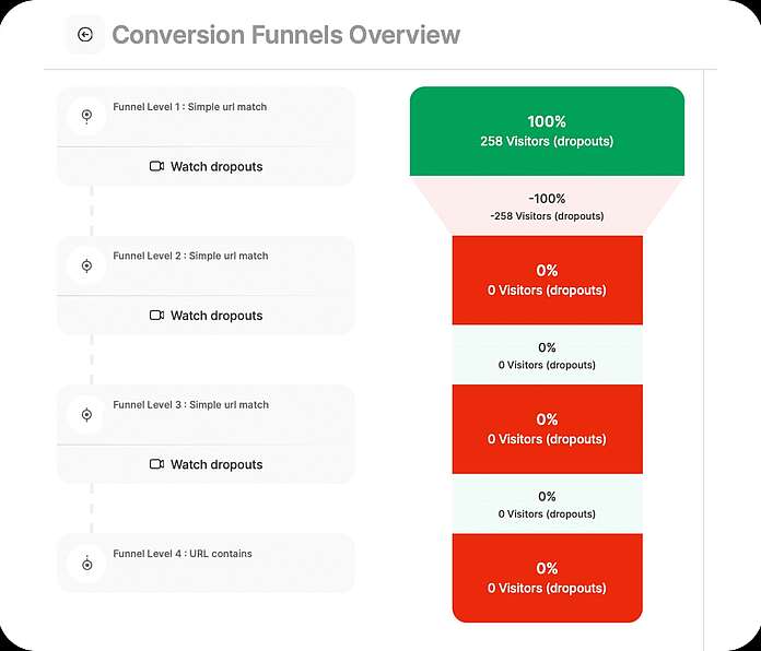 Conversion funnels - watch session recordings - TWIPLA Website Intelligence