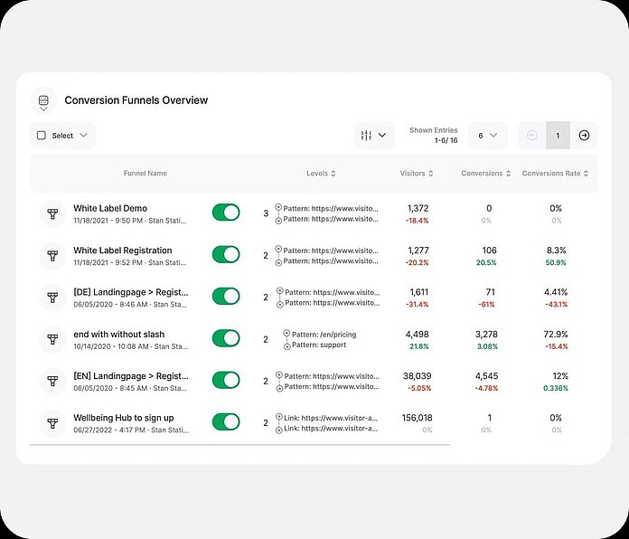 Conversion funnels - compare funnel performance - TWIPLA Website Intelligence