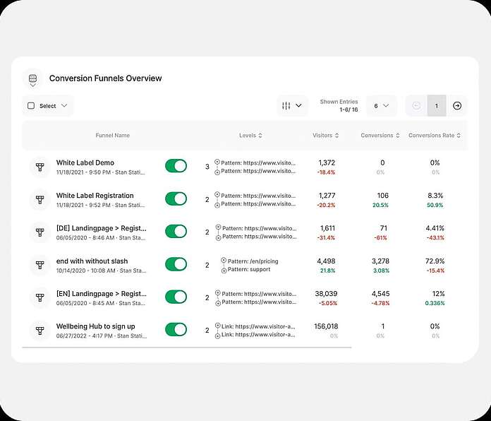 Conversion funnels - compare funnel performance - TWIPLA Website Intelligence