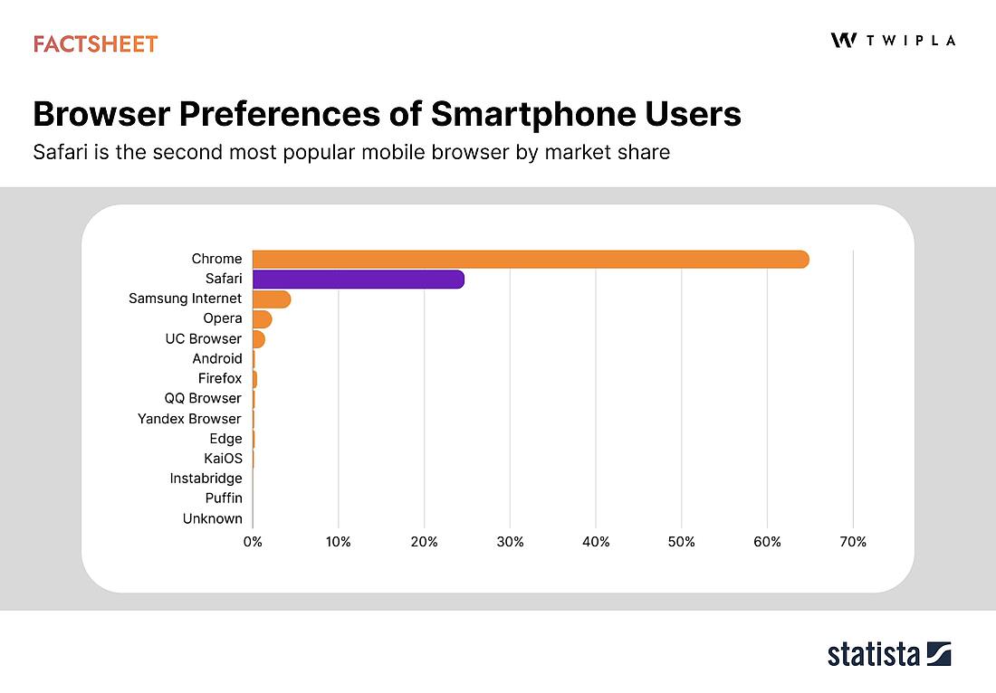 Mobile traffic browser choices