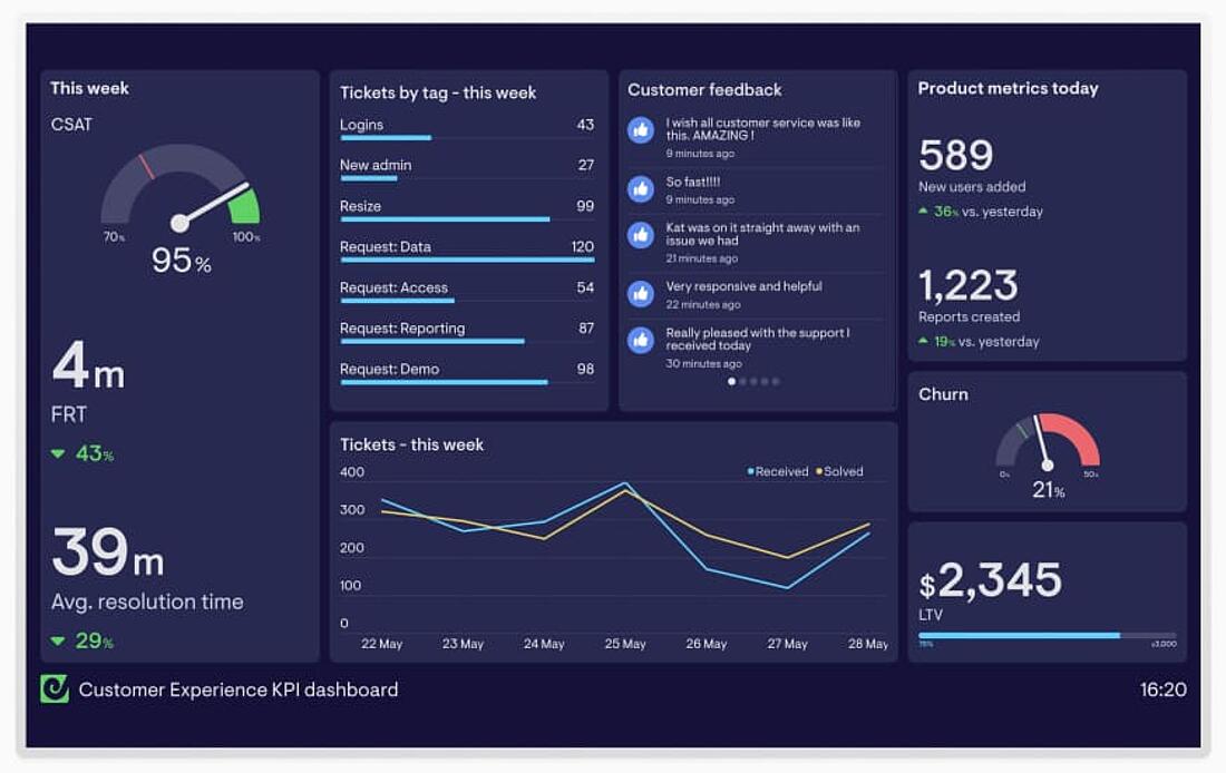 Customer experience report example