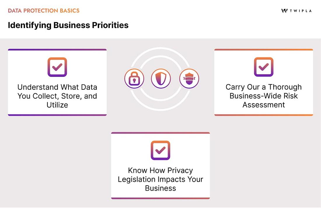 An infographic showing how to prioritize data privacy, data security, and data protection