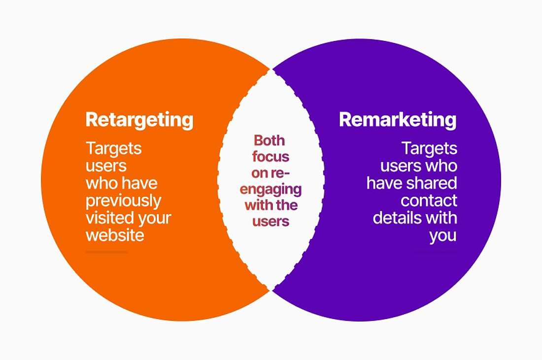 Venn diagram showing retargeting vs remarketing