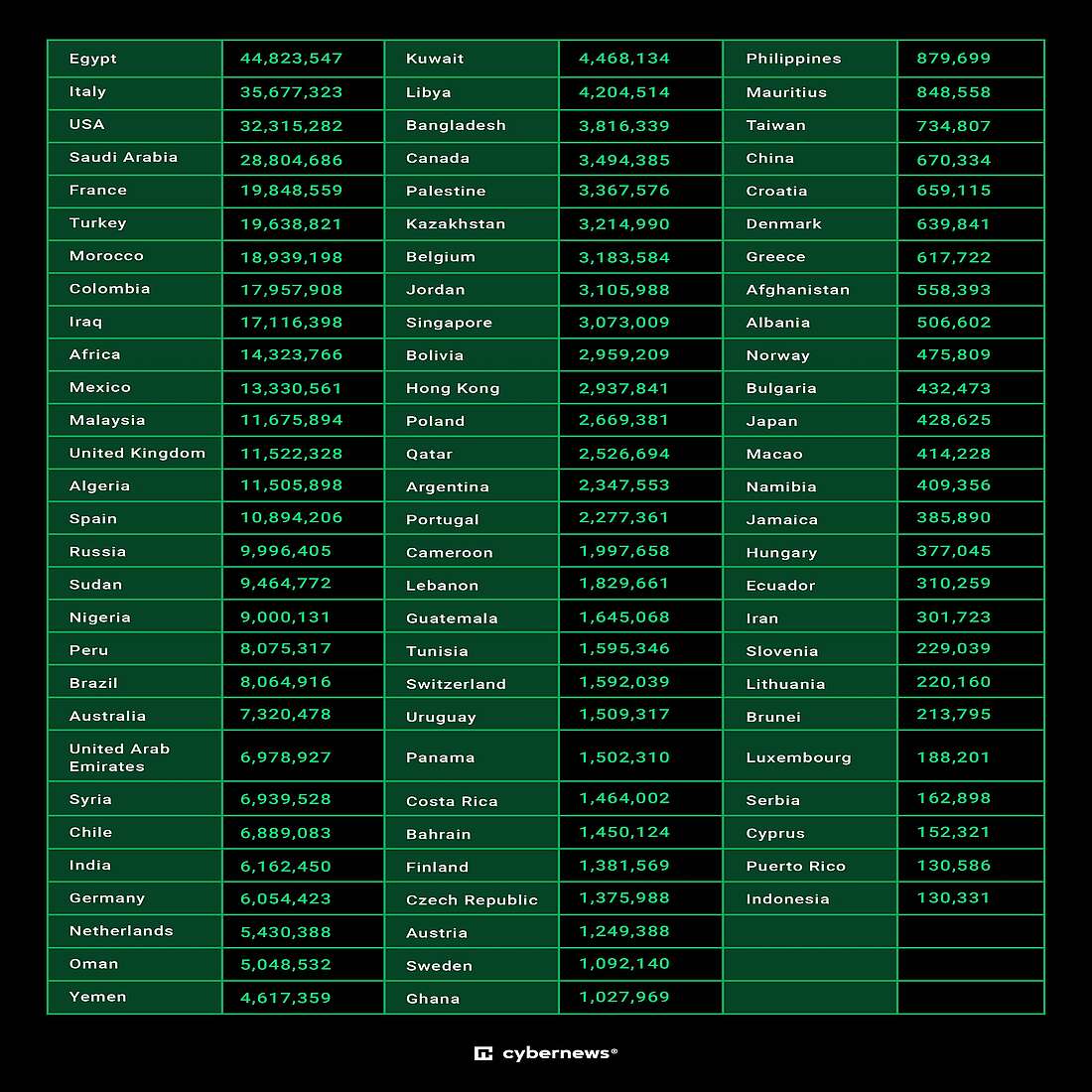 Affected Countries by Data Breach