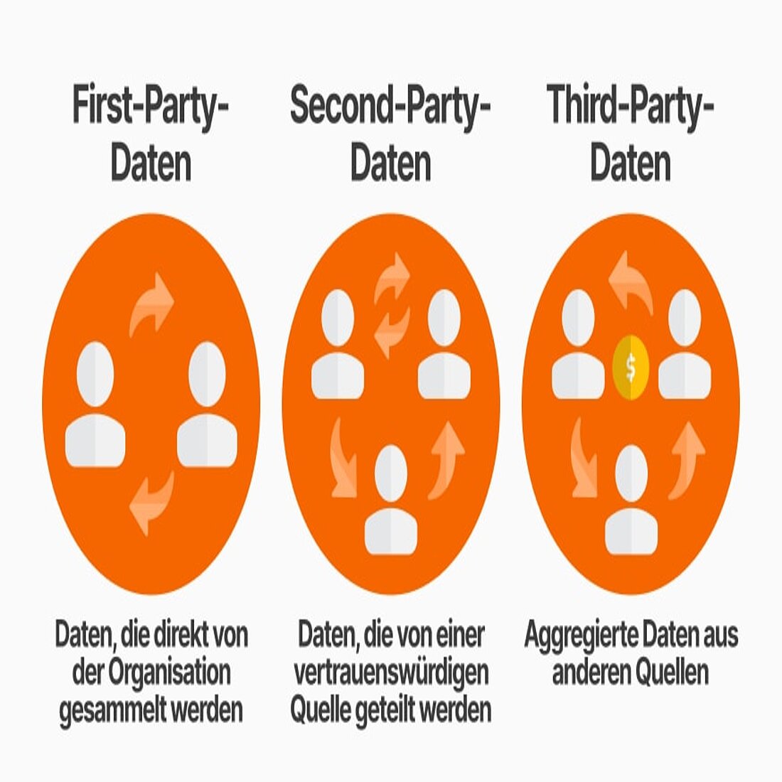 Diese Datentypen werden von den Datenschutzgesetzen unterschiedlich geregelt Infografik zum Vergleich von Erst-, Zweit- und Drittdaten