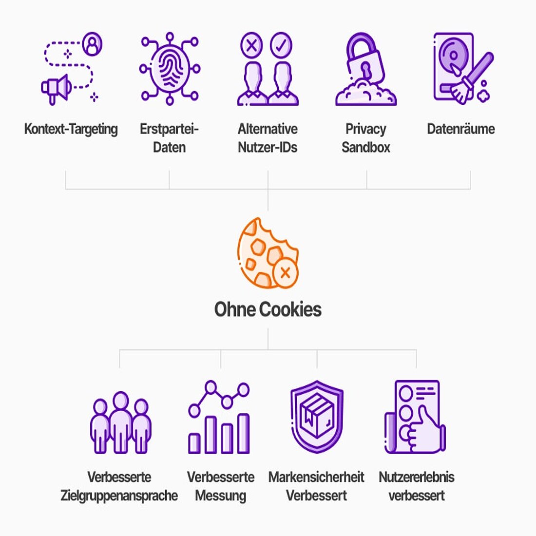 Im Folgenden erfahren Sie mehr über all diese verschiedenen kochfreien Ansätze Infografik mit Werbealternativen, die nicht auf Cookies von Dritten beruhen