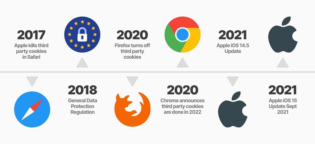 Infographic timeline of events that have impacted third-party cookies