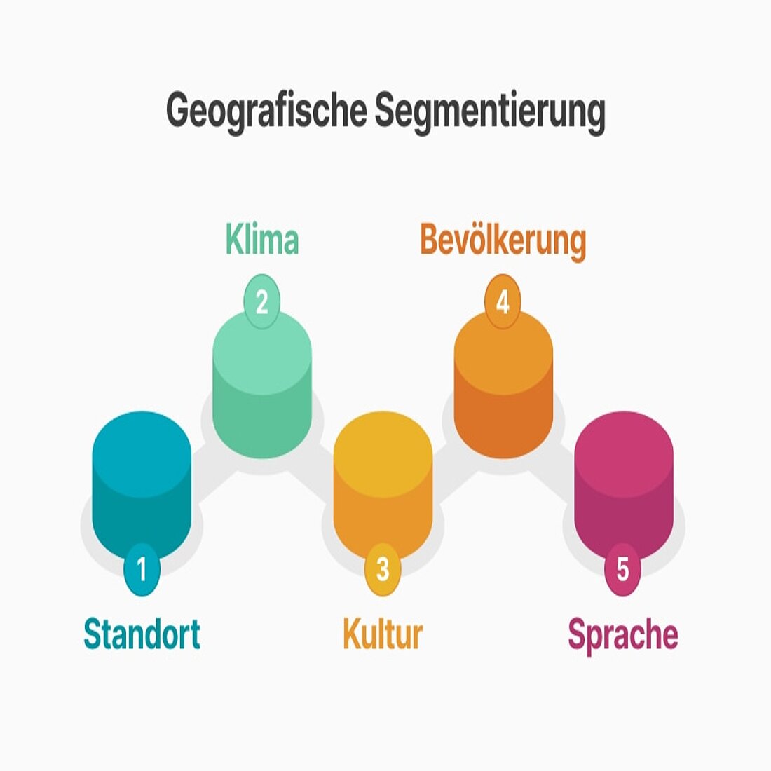 Verstehen der Grundlagen der geografischen Segmentierung Grafik zur Erläuterung der geografischen Segmentierung