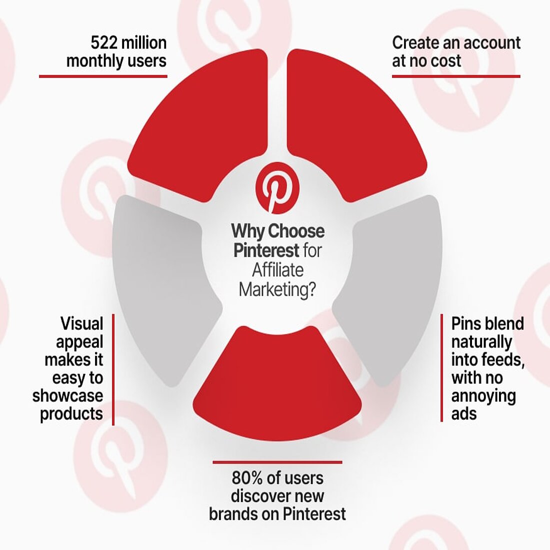 Pinterest boosts affiliate marketing by showcasing visually appealing content that drives long-term, organic traffic to affiliate links Infographic: Is Pinterest good for affiliate marketing