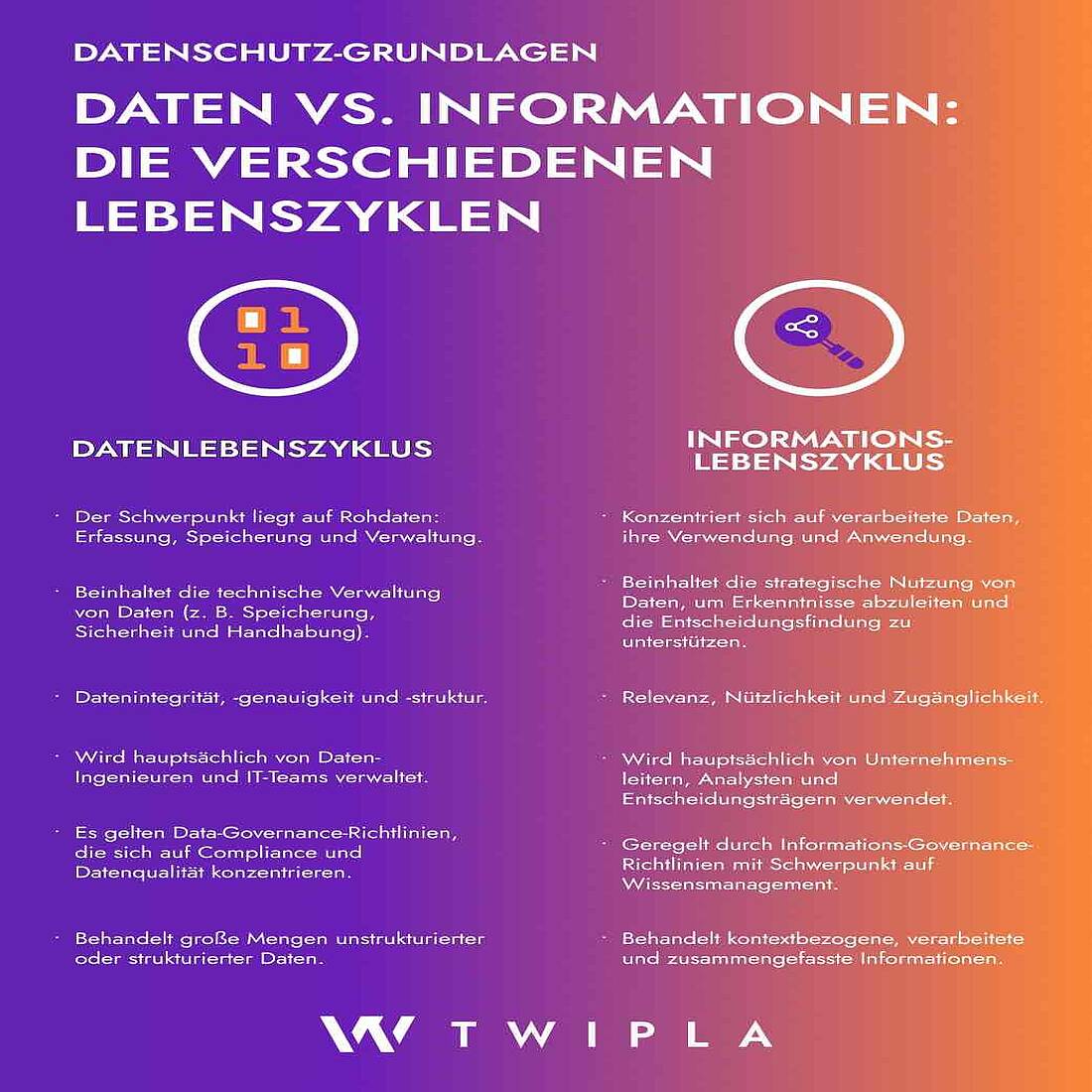 Eine Infografik zum Vergleich der Lebenszyklen von Daten und Infografiken