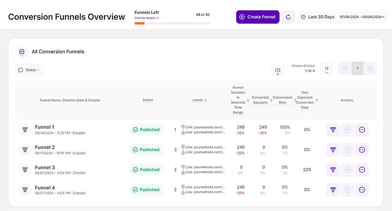 Conversion Funnels Tabel general