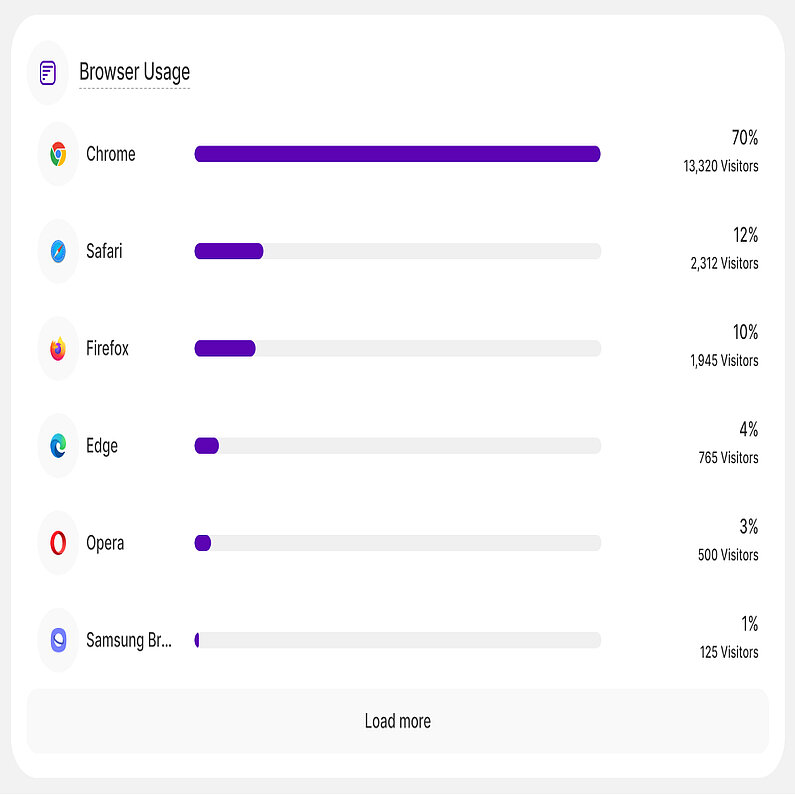 Overview of the Browser Usage