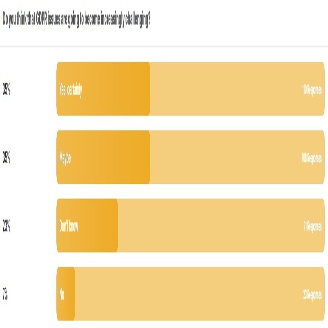 Gdpr Survey Do You Think That Gdpr Issues Are Going To Become Increasingly Challenging Gdpr Survey Do You Think That Gdpr Issues Are Going To Become Increasingly Challenging