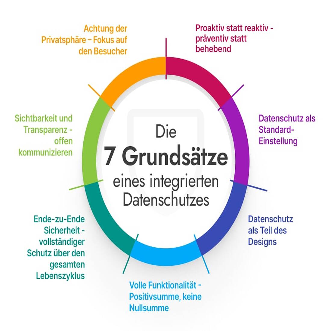 Infografik mit den sieben Merkmalen des eingebauten Datenschutzes