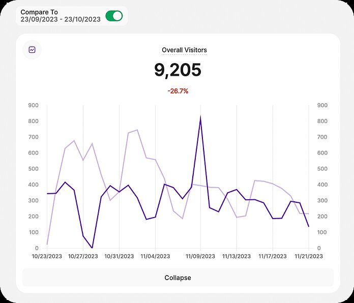 Overview - compare KPIs over time - TWIPLA Website Intelligence