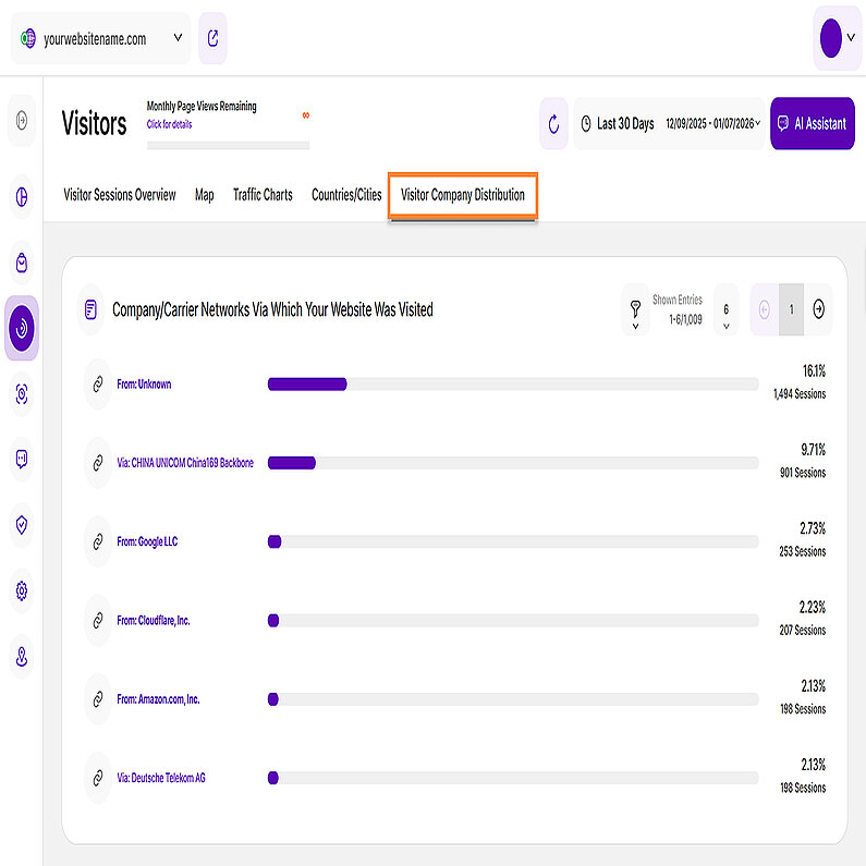 Visitor Company Distribution Information Visitor Company Distribution Information