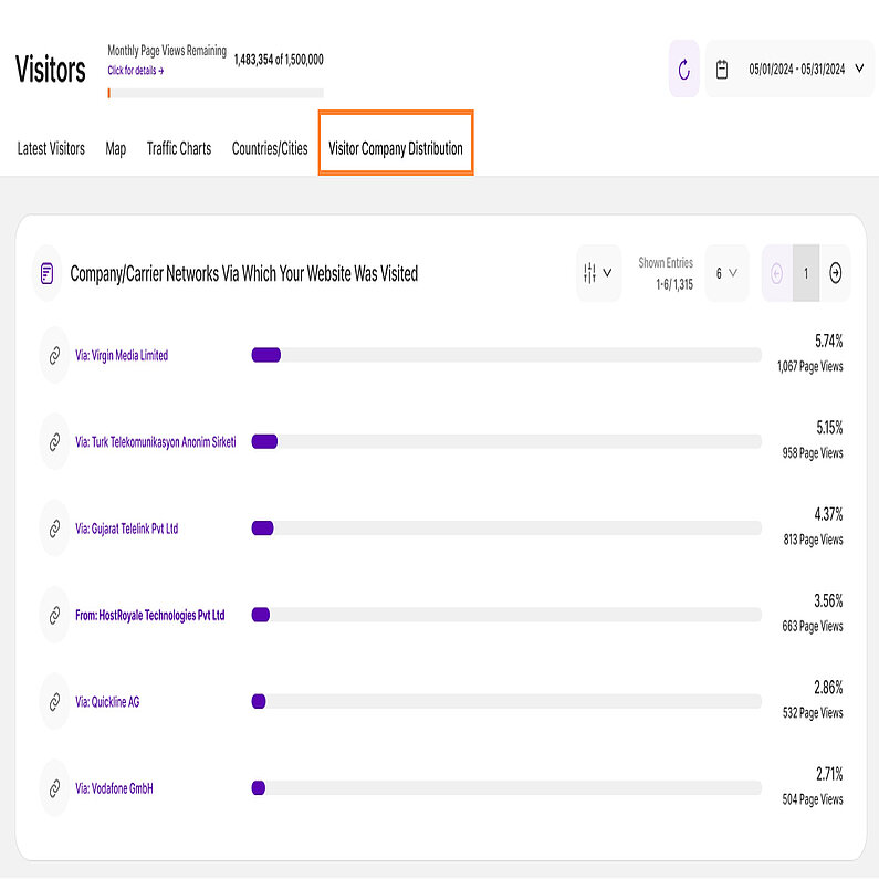 Visitor Company Distribution Information