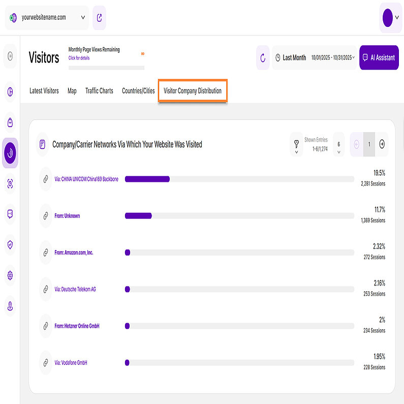 Visitor Company Distribution Information Visitor Company Distribution Information