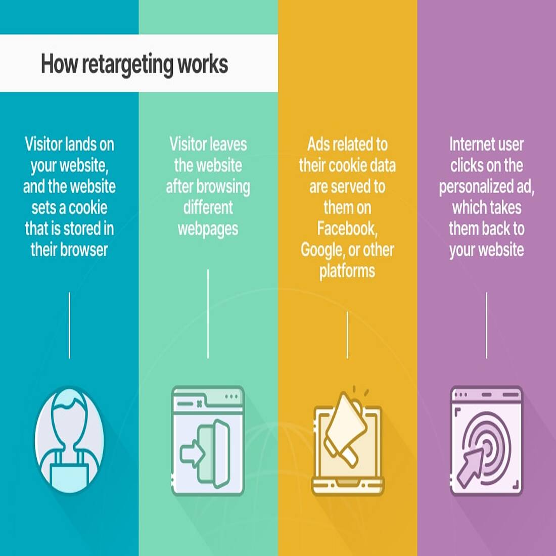 graphic explaining retargeting in marketing