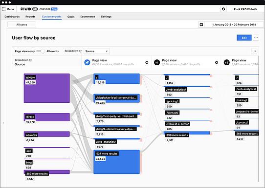 Alternative to Piwik PRO user flow feature