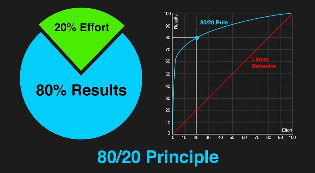 Aufwand und Ergebnisse nach der 80/20-Regel