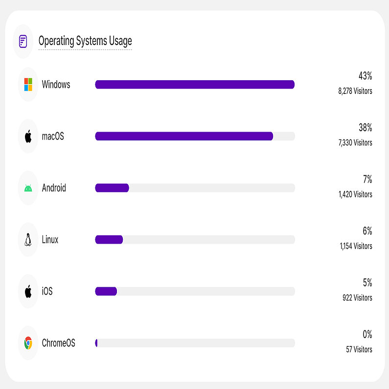 Overview of the Operating Systems Usage