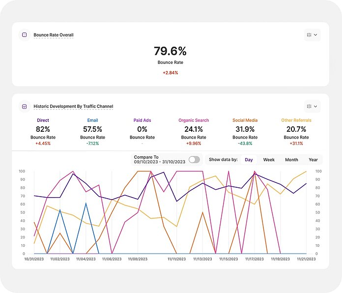 Traffic structure - bounce rate per channel - TWIPLA website intelligence