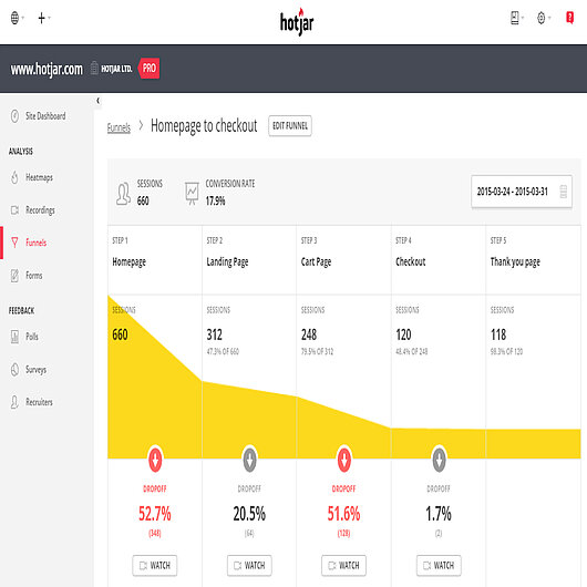 Hotjar Funnels Report Screenshot of Hotjar’s Funnels page showing the checkout journey with drop-offs between steps