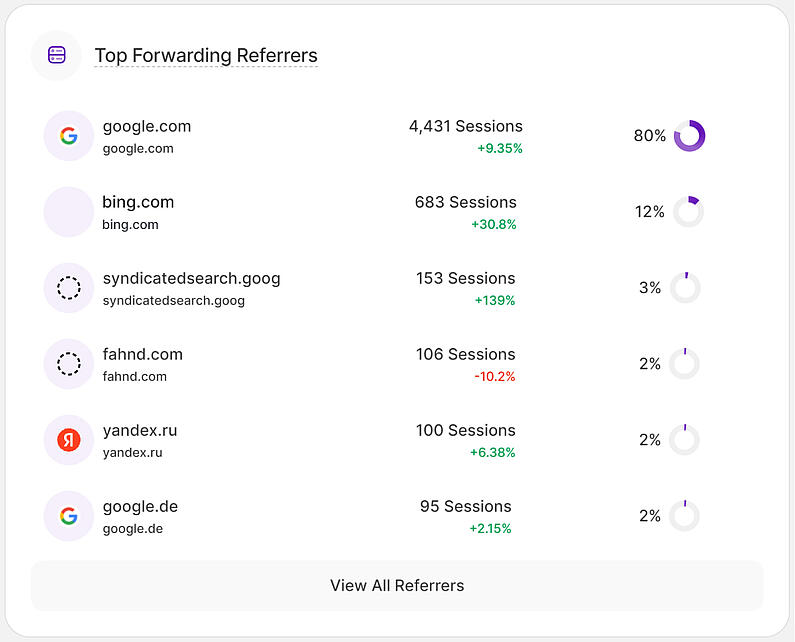 Top Weiterleitungs-Referrer im Haupt-Dashboard