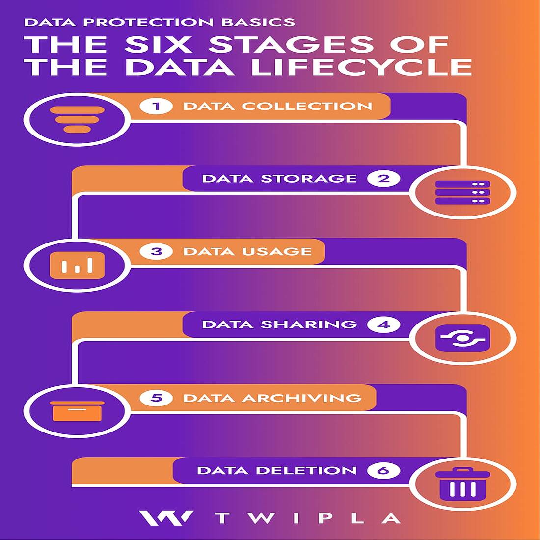 An infographic showing the six stages of the data lifecycle