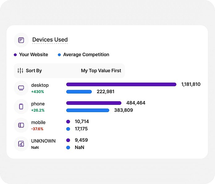 Competition analysis - benchmark device preferences - TWIPLA Website Intelligence
