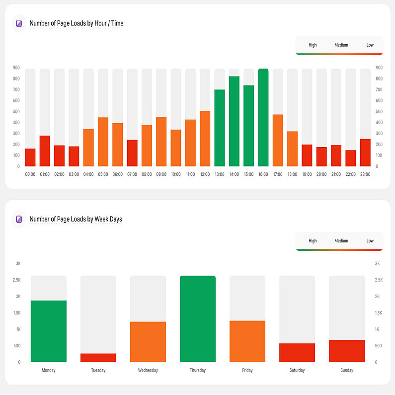 Understanding Traffic Through Page Load Analysis Understanding Traffic Through Page Load Analysis