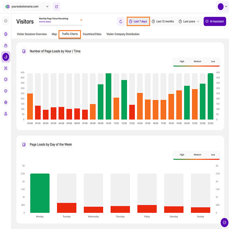 Understanding Traffic Through Page Load Analysis Understanding Traffic Through Page Load Analysis