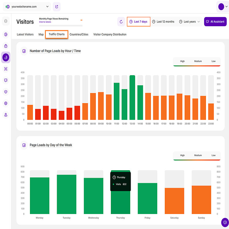 Understanding Traffic Through Page Load Analysis Understanding Traffic Through Page Load Analysis