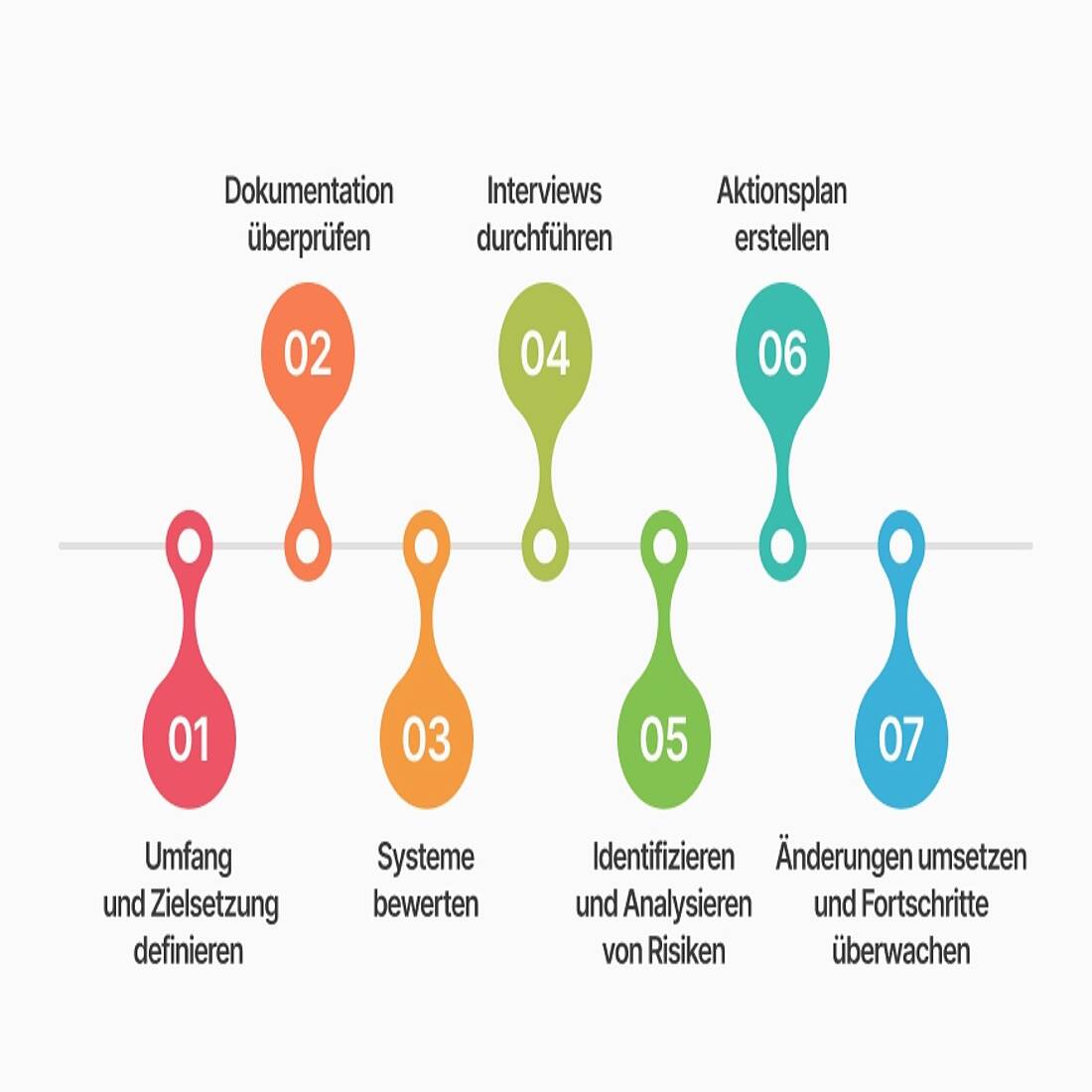 Grafik sieben Hauptphasen eines Compliance Audits