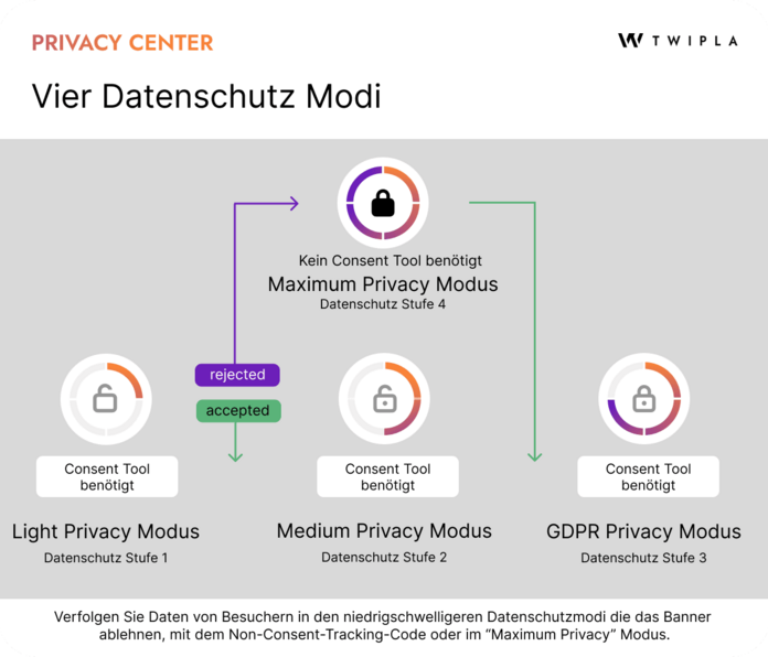 Die beiden Tracking-Codes von TWIPLA