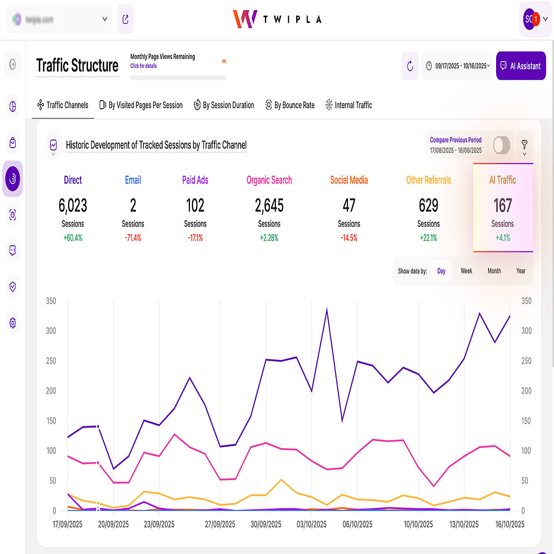 Traffic Structure Dashboard with New AI Traffic Channel TWIPLA’s Traffic Structure dashboard showing a new AI Traffic channel alongside other sources, giving users visibility into visits forwarded from AI platforms like ChatGPT, Gemini, and Perplexity