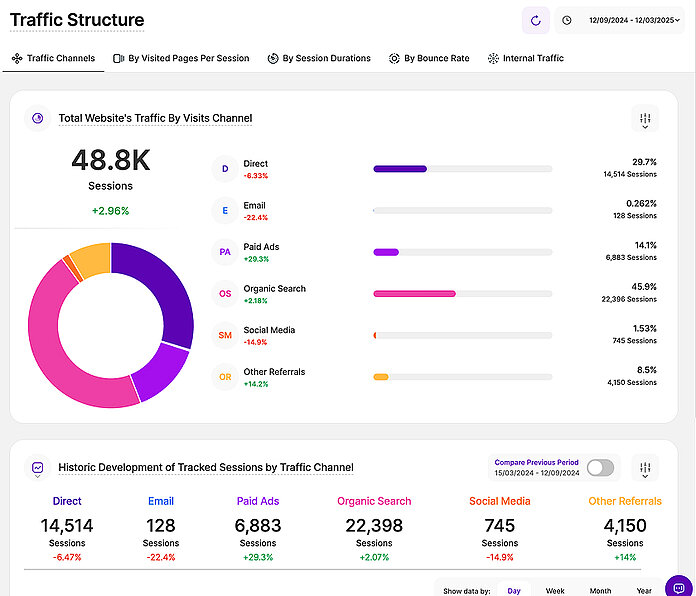 TWIPLA - website statistics - traffic structure